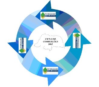 Corregedoria continua ciclo de correções nos cartórios do interior do estado