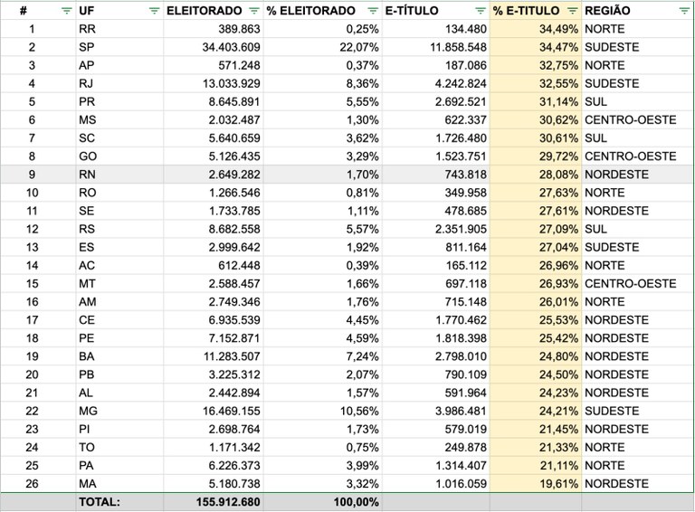 e-Títulos habilitados no RN ultrapassam a marca dos 700 mil Até o momento, o RN tem 28,08% do seu eleitorado com o e-Título habilitado